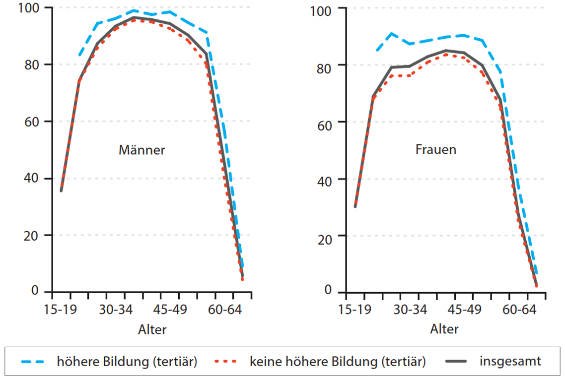 Erwerbsquoten (in %) von Männern und Frauen in Deutschland (Stand: 2008)
