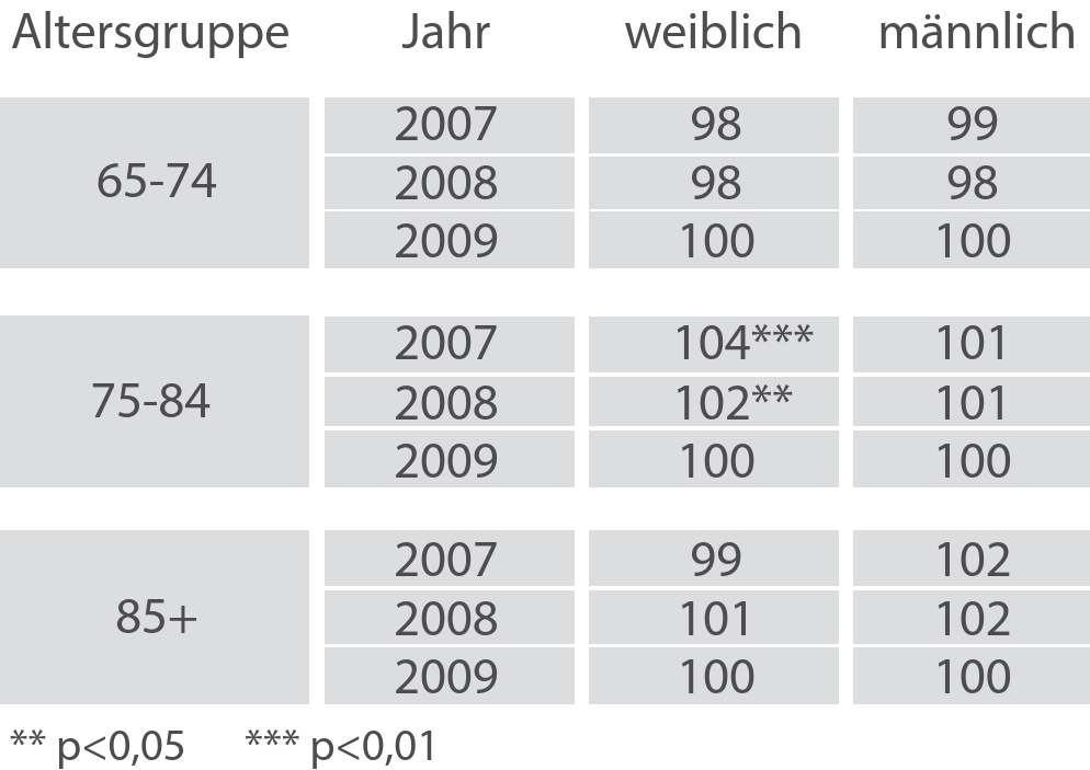 Relative Häufigkeit von Demenzerkrankungen 2007-2009 (Referenzjahr 2009 = 100)