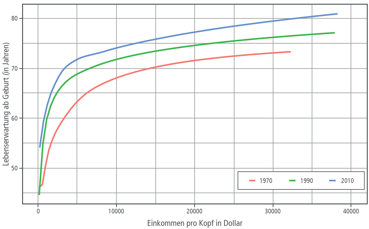 Lebenserwartung nach Einkommen