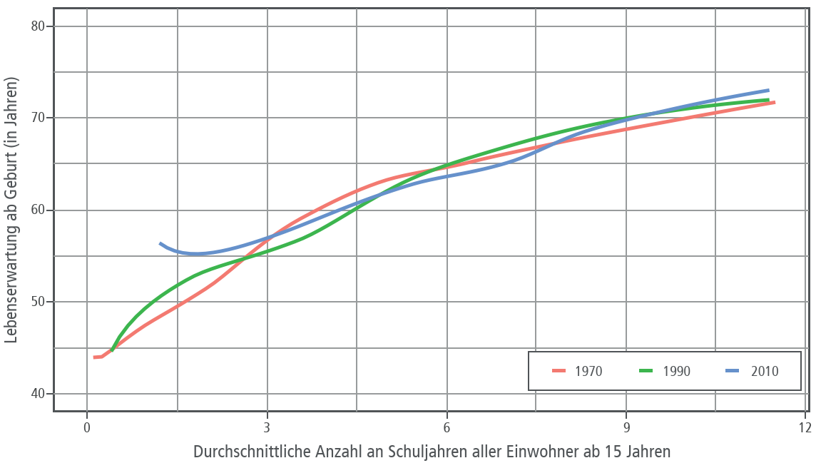 Lebenserwartung nach Bildung