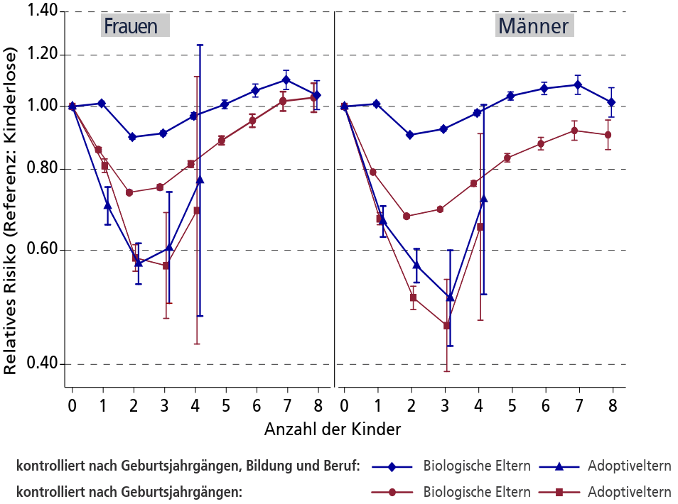Sterblichkeit von Eltern