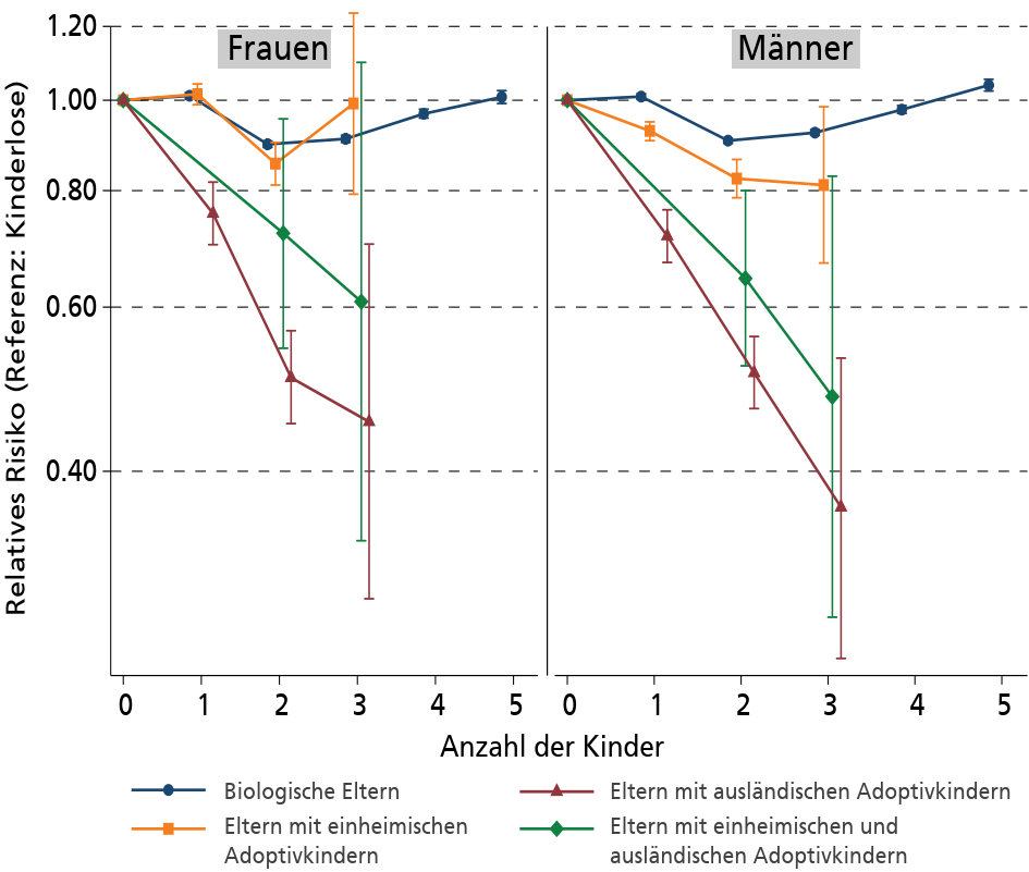 Sterblichkeit von Eltern