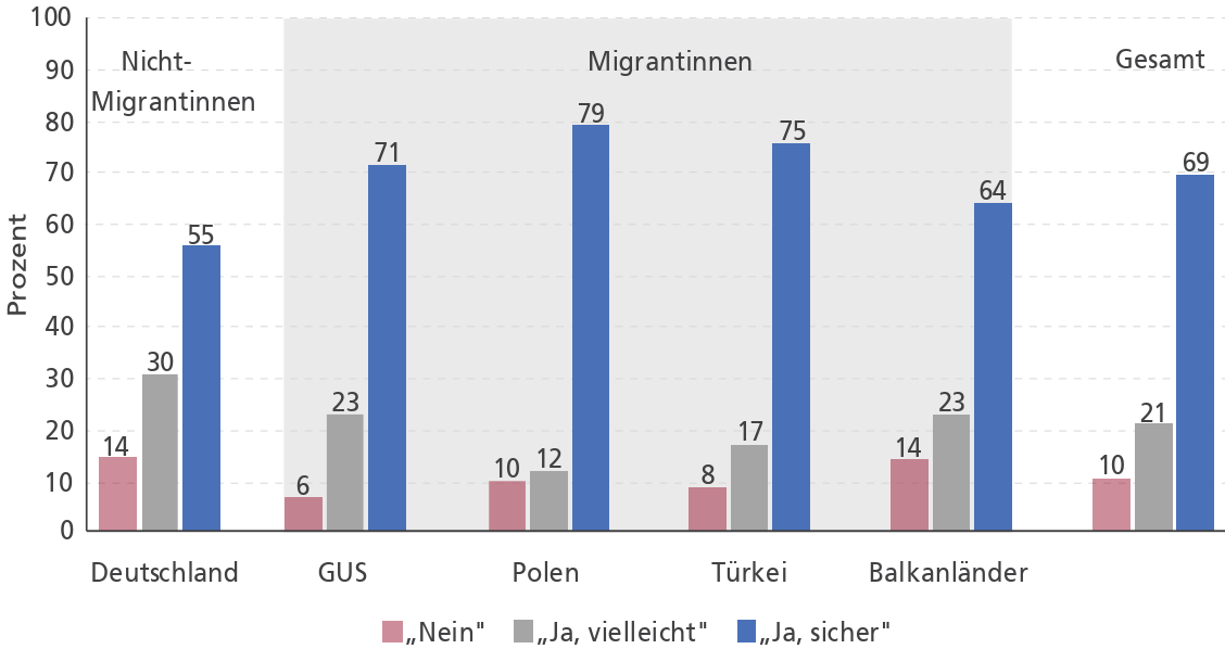 Einstellungen zur Reproduktionsmedizin nach Herkunftsland