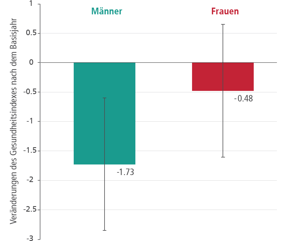 Interaktionseffekt: Erhöhte Umweltbelastungen