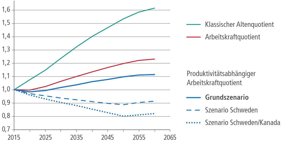 Verhältnis der nichtarbeitenden zur arbeitenden Bevölkerung nach verschiedenen Messmethoden (EU-28)