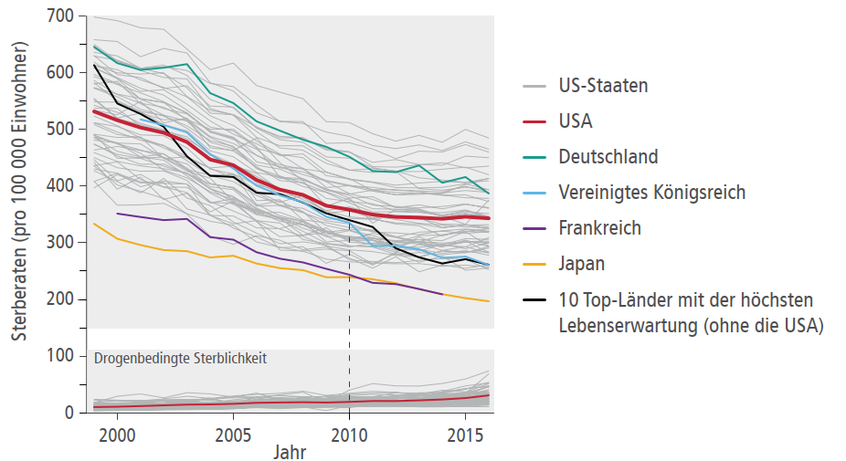 Sterblichkeit durch Herz-Kreislauferkrankungen