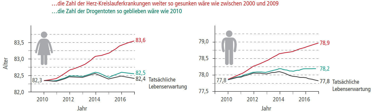 So hätte sich die Lebenserwartung der Frauen und Männer in den USA entwickelt, wenn...