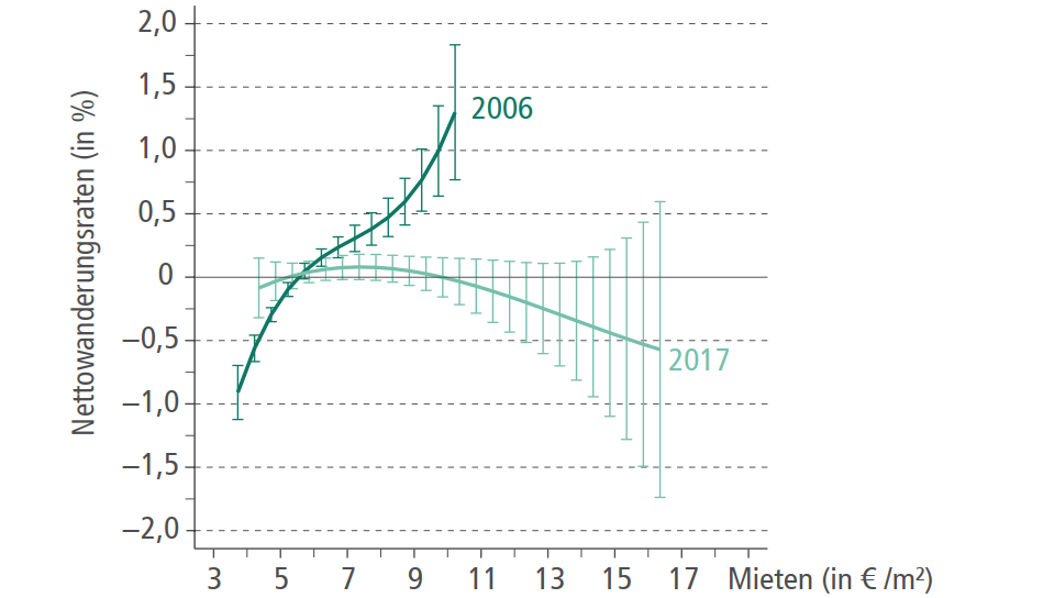 Zu- und Abwanderung (netto) nach Durchschnittsmieten