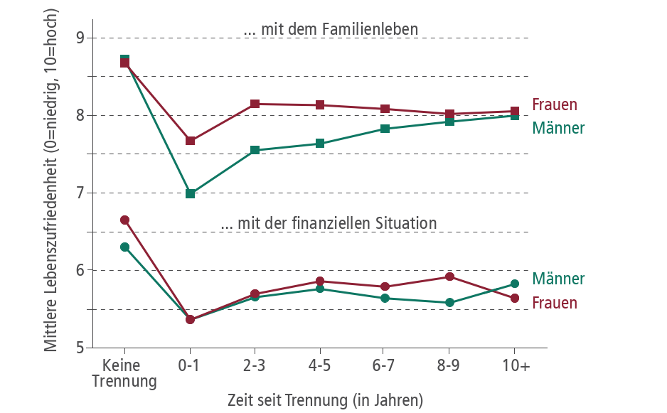 Entwicklung der Zufriedenheit...