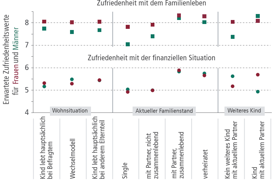 Zufriedenheit nach Lebenssituation