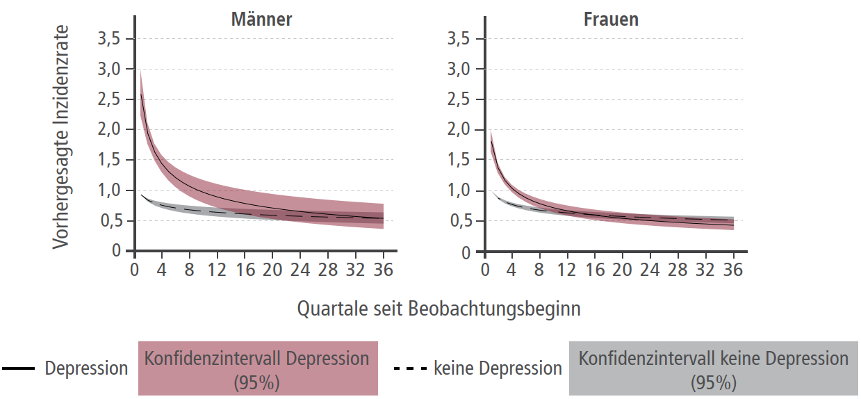 Demenzrisiko nach Geschlecht