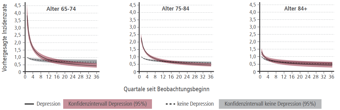 Demenzrisiko nach Alter