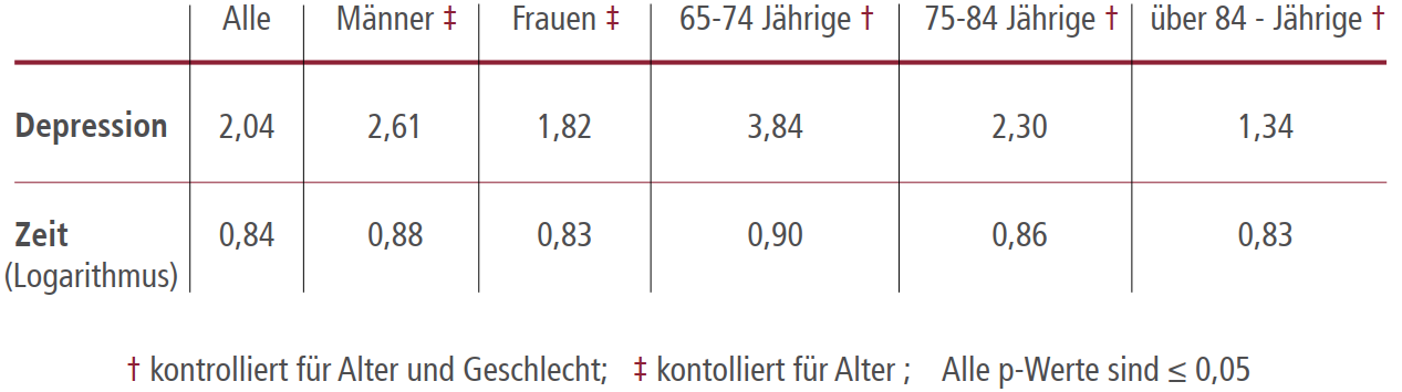 Veränderung des Demenzrisikos nach einer Depressionsdiagnose