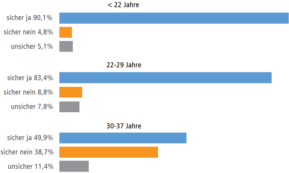 Fertilitätsabsichten in den unterschiedlichen Altersabschnitten