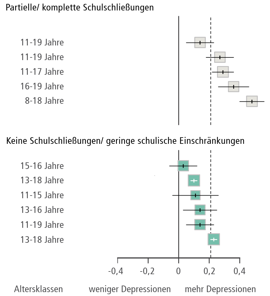 Einfluss der Schulschließungen auf die Depressionsraten bei Kindern und Jugendlichen