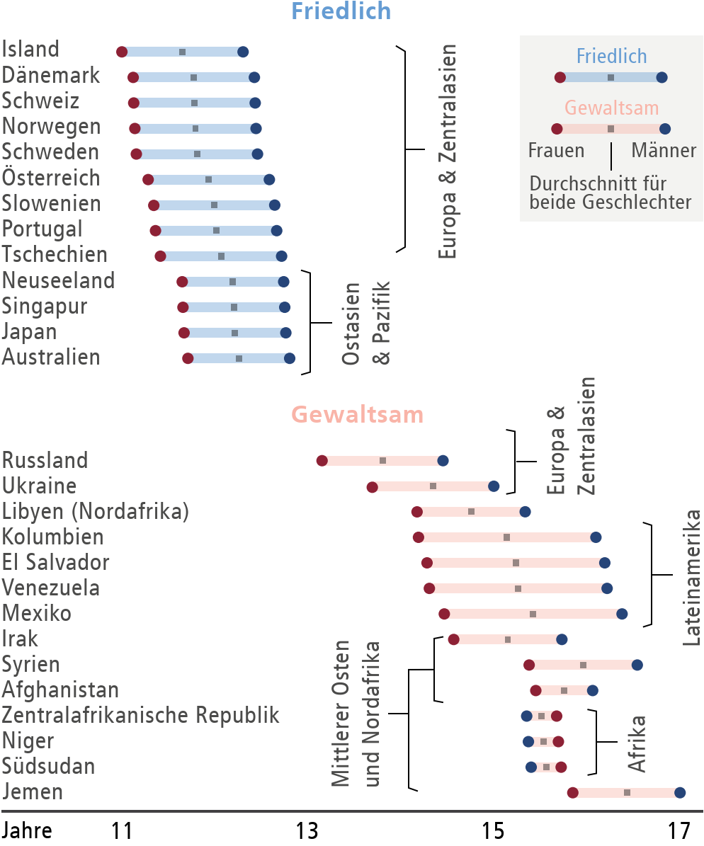 Lebensunsicherheit in verschiedenen Ländern