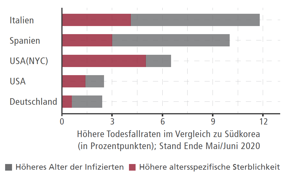 Gründe für höhere Todesfallraten