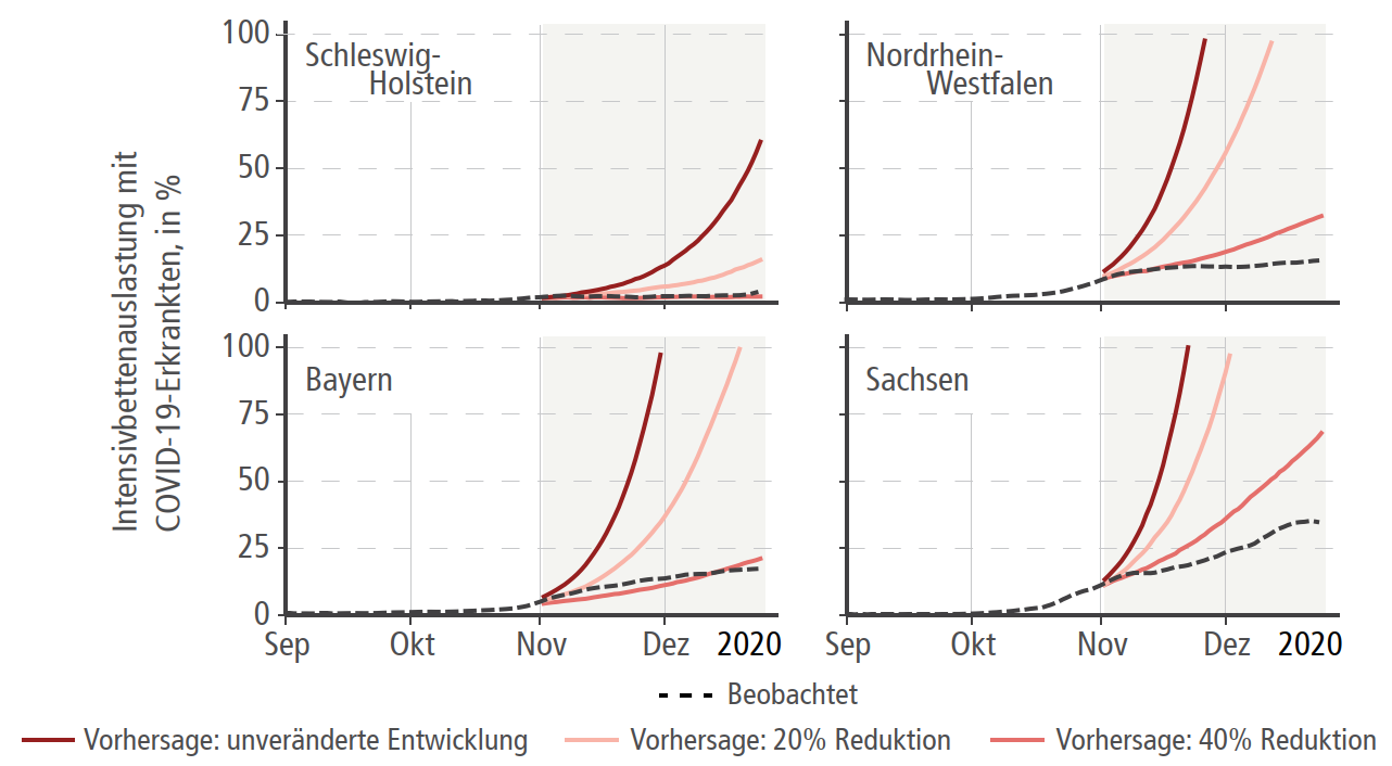 Regionale Auslastung der Intensivstationen bei unterschiedlichen Pandemie-Verläufen 