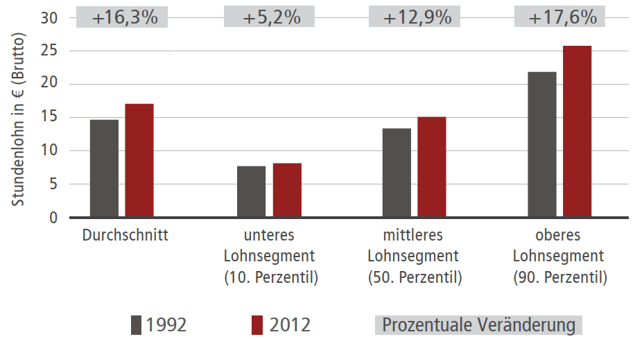 Entwicklung des Stundenlohns von 1992 bis 2012