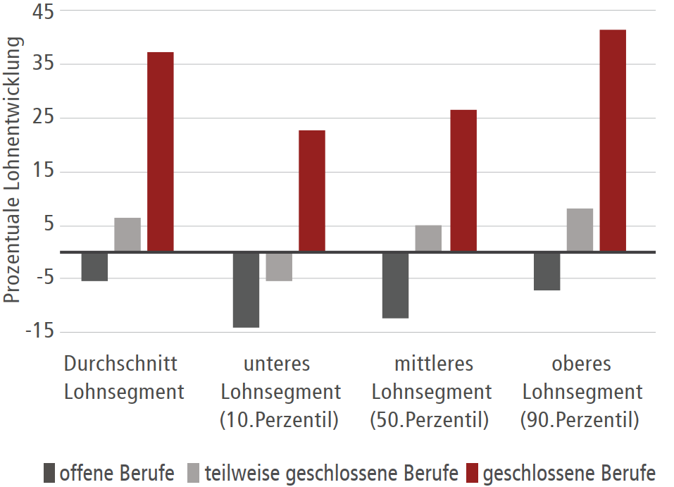 Lohnentwicklung (in%) nach Beschäftigungsart