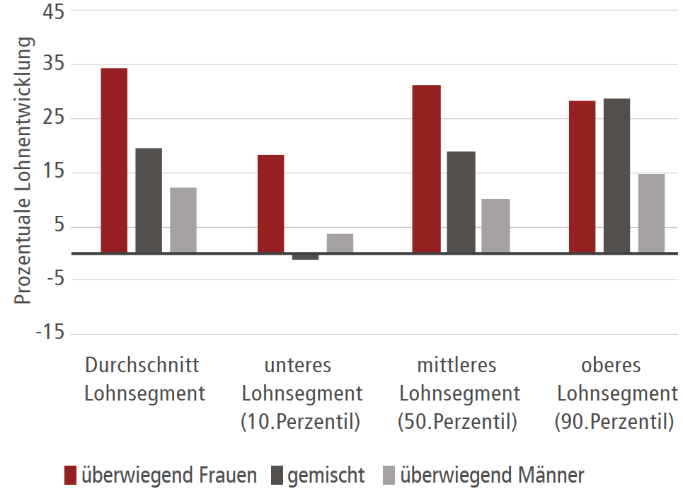 Lohnentwicklung (in %) nach Geschlechterverhältnis