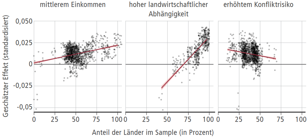 Effekt auf die Migration in Ländern mit ...