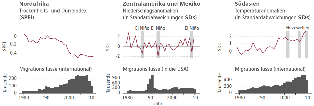 Mögliche Korrelationen von Klimaveränderungen und Migrationszahlen