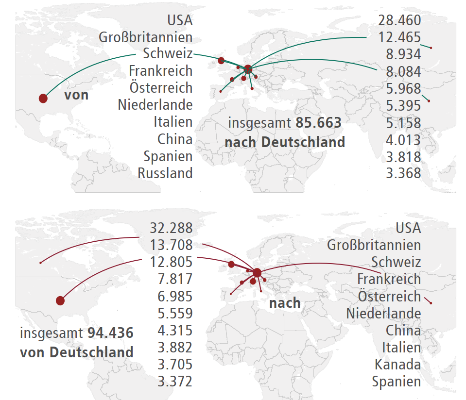  Migrationsströme von Forschenden 