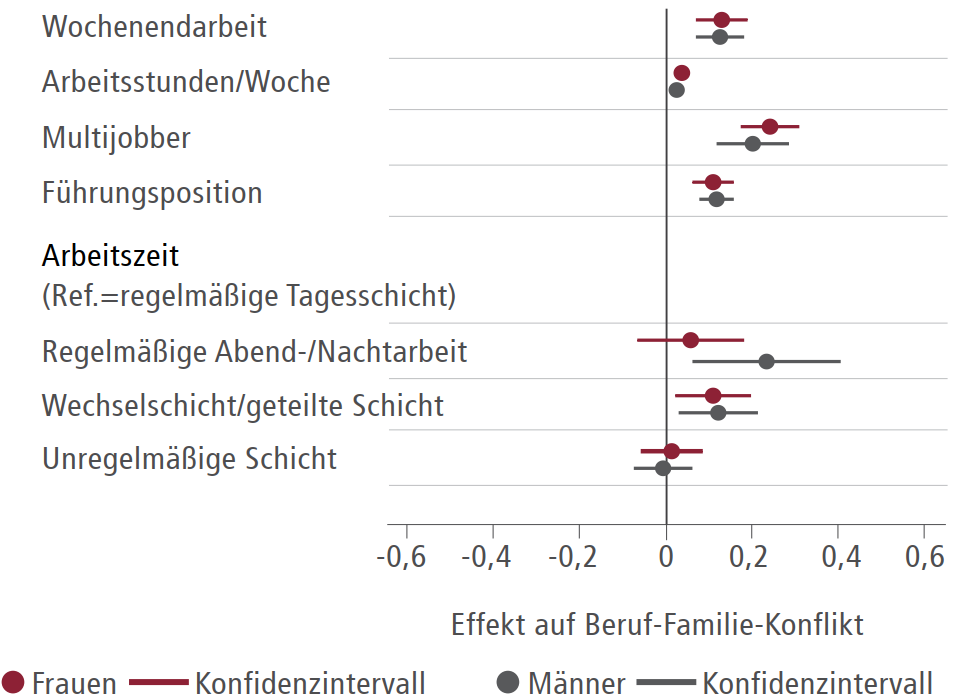 Vereinbarkeit von Beruf und Familie nach Jobcharakteristika 