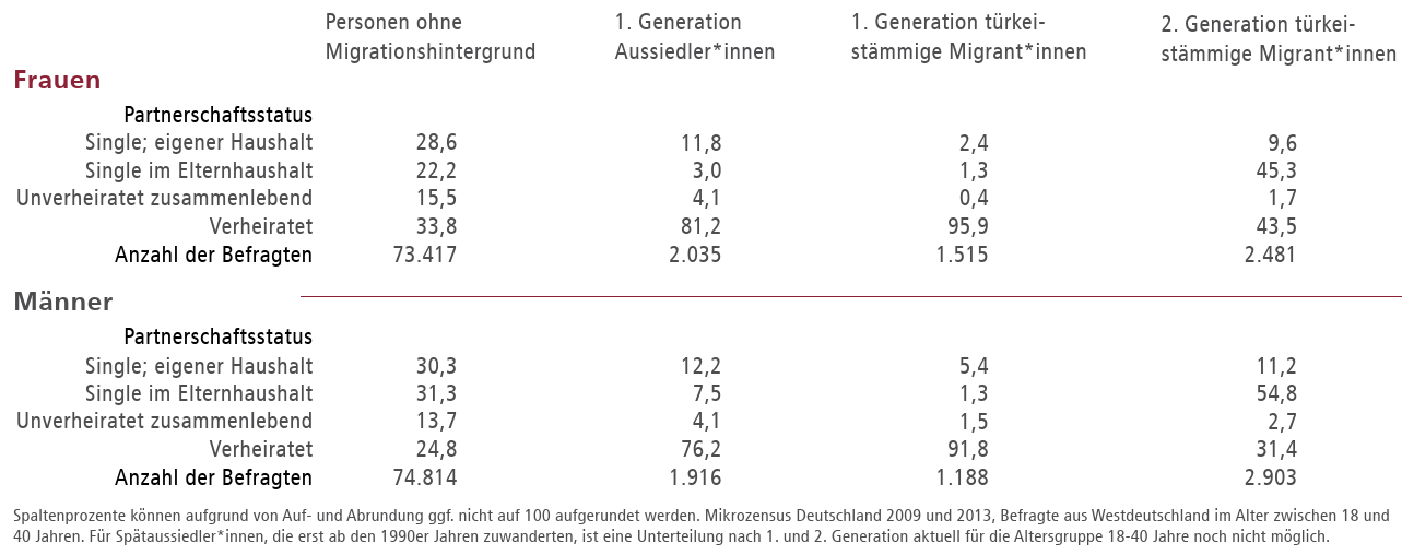 Lebensformen von jungen Menschen ohne Migrationshintergrund und Migrant*innen (in Prozent)