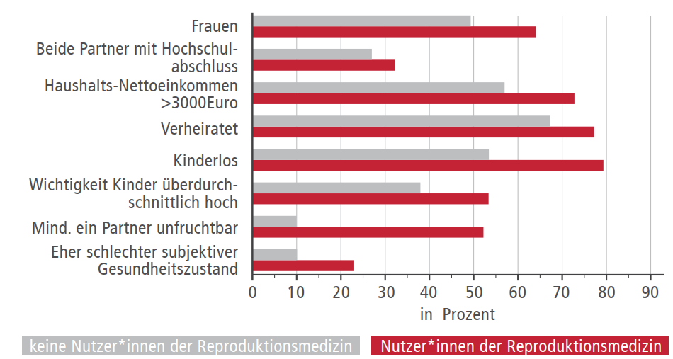 Wer nutzt reproduktionsmedizinische Behandlungen?