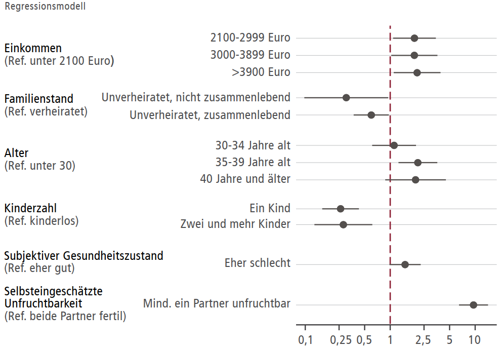 Bestimmende Faktoren für eine Kinderwunsch-Behandlung