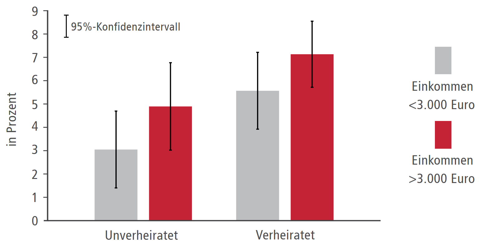 Kinderwunsch-Behandlungen nach Einkommen und Partnerschaftsstatus