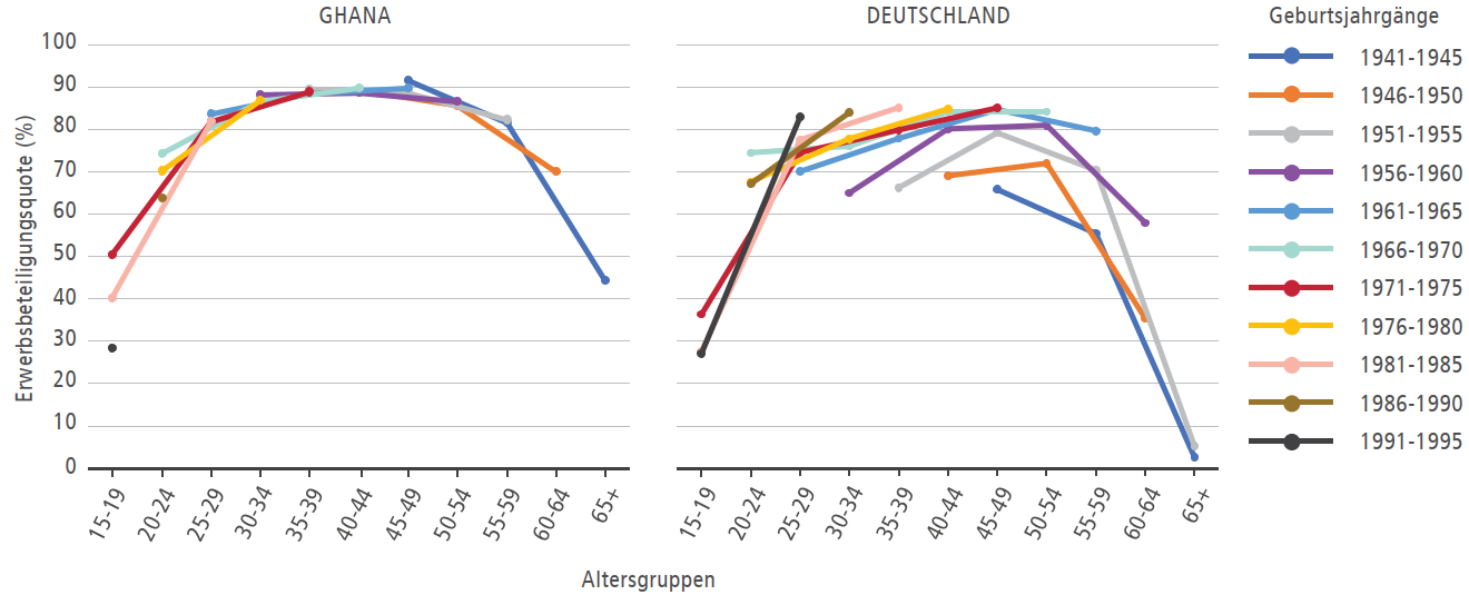Erwerbsbeteiligung von Frauen nach Altersgruppen und Geburtsjahrgängen