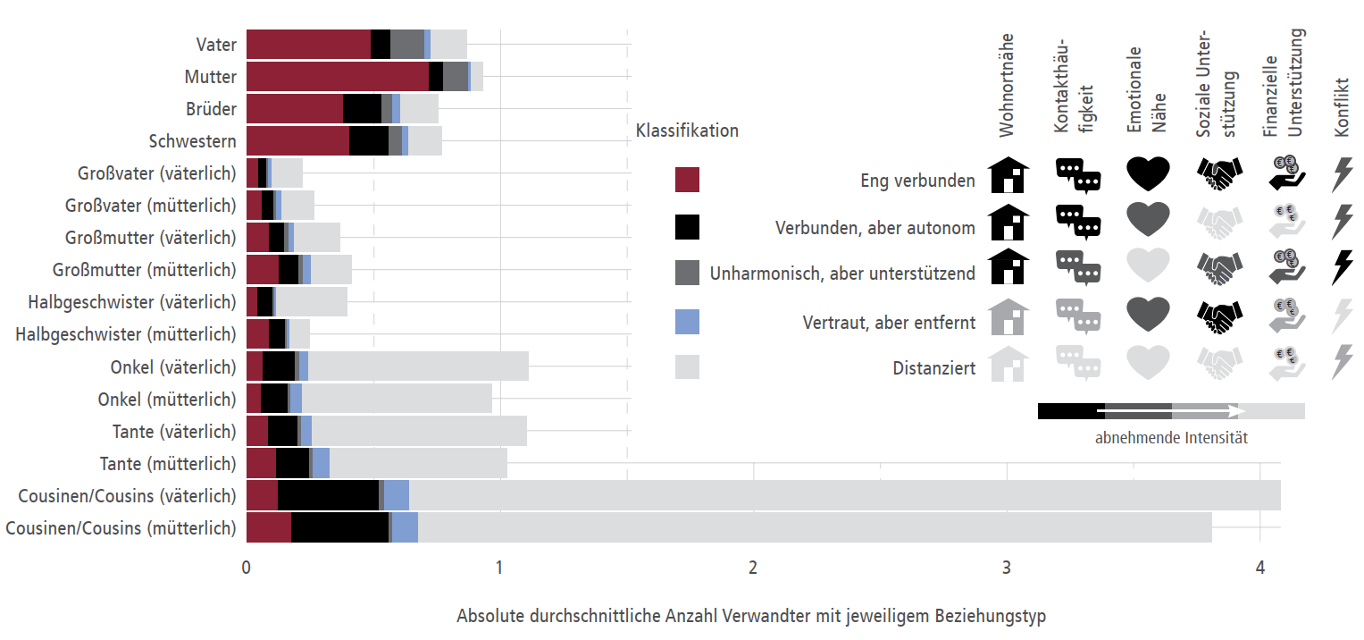 Verteilung der Beziehungstypen nach Art der Verwandtschaft