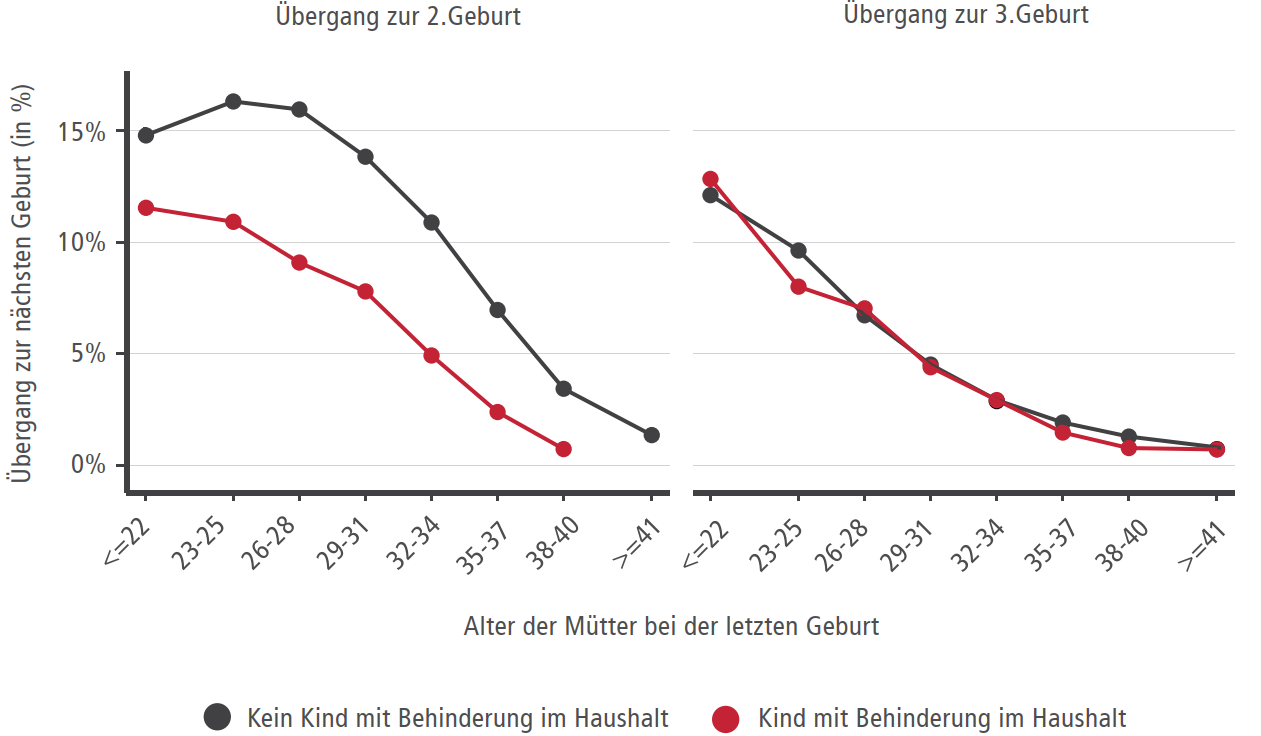 Wie wahrscheinlich ist es, dass sich eine Frau für ein weiteres Kind entscheidet?