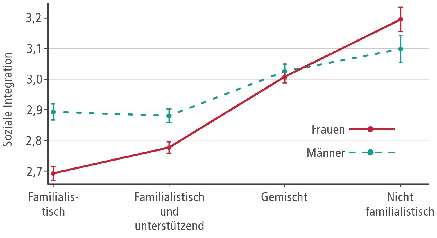 Ungleich sozial eingebunden