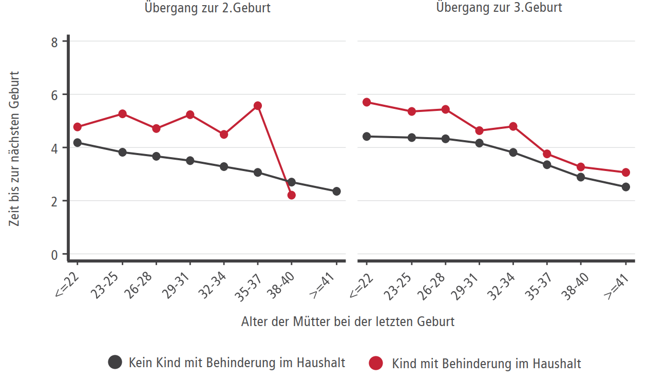 Welchen Einfluss hat das Alter auf den zeitlichen Abstand zum nächsten Kind?