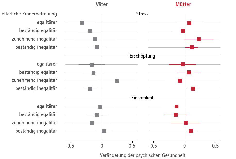Unterschiede in der psychischen Gesundheit