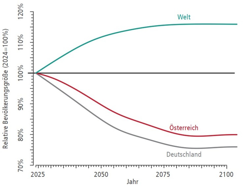 Entwicklung des Bevölkerungsmomentums