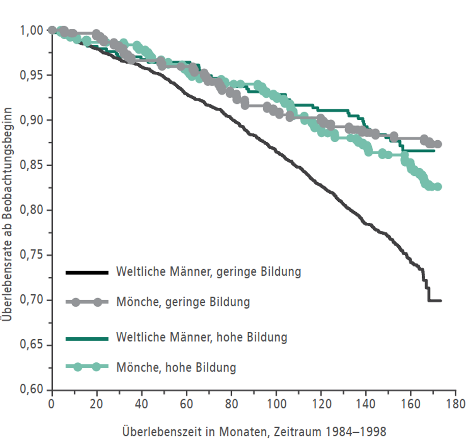 Überlebenskurven nach Bildungsabschluss von Mönchen und weltlichen Männern