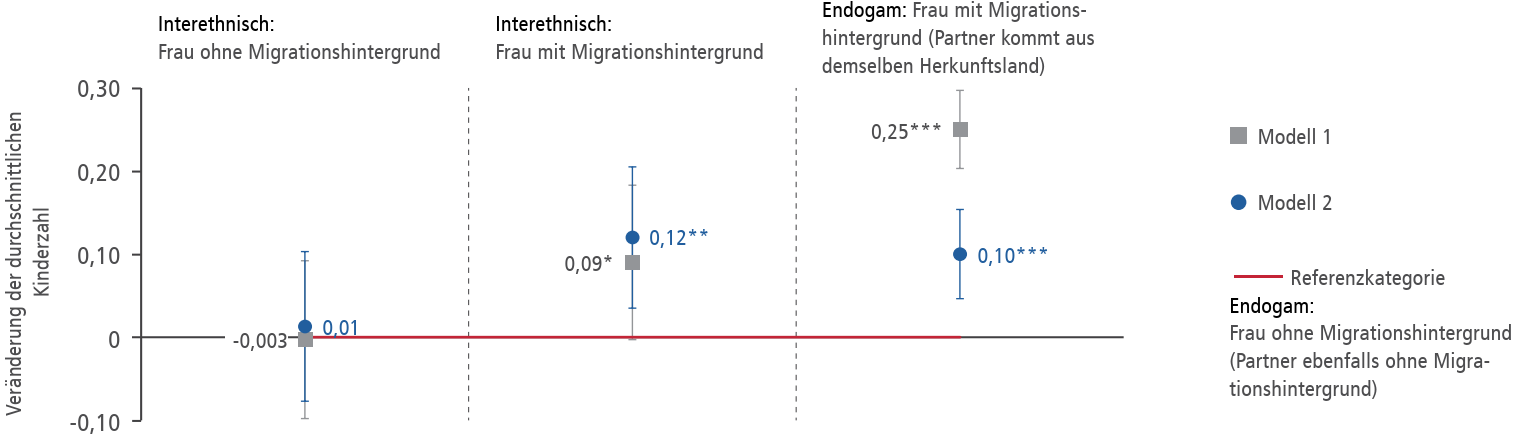 Anzahl der Kinder nach Partnerschaftstyp der Frau