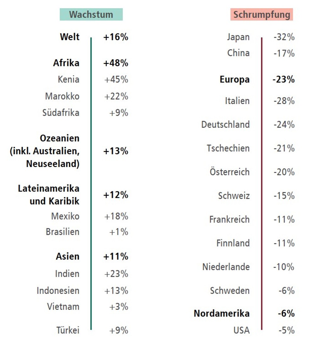 Wächst oder schrumpft die Bevölkerung?